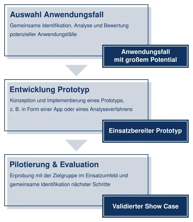 Typischer Ablauf eines Innovationsprojekts